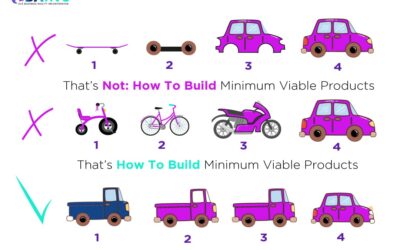 AGILE ITERATIVE & INCREMENTAL