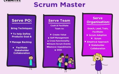 How does the Scrum Master serve the PO, Scrum team and the organization?